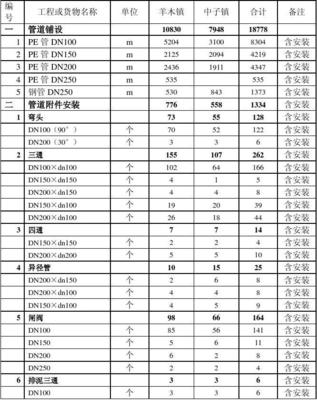 广元市朝天区灾后重建万人规模(中子、羊木)场镇供水工程管材、金属结构、机电设备及安装工程采购规模及技