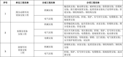 单位工程、分部及分项工程名称